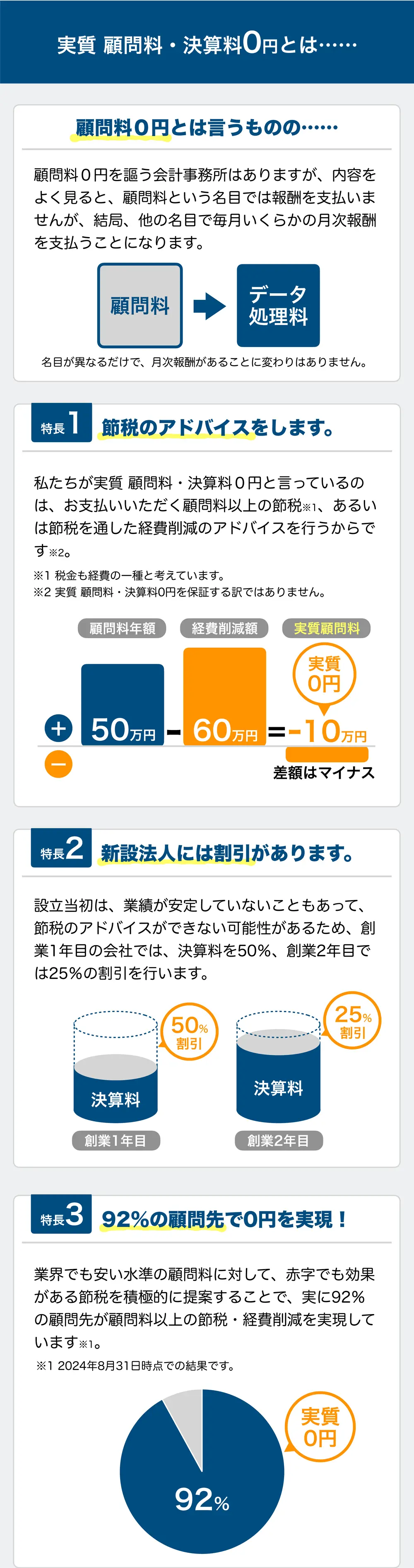 実質 顧問料・決算料 0円とは……

顧問料0円とは言うものの……

顧問料0円を謳う会計事務所はありますが、内容をよく見ると、顧問料という名目では報酬を支払いませんが、結局、他の名目で毎月いくらかの月次報酬を支払うことになります。

名目が異なるだけで、月次報酬があることに変わりはありません。

特長1 節税のアドバイスをします。

私たちが実質 顧問料・決算料0円と言っているのは、お支払いいただく顧問料以上の節税※1、あるいは節税を通じた経費削減のアドバイスを行うからです※2。

※1 税金も経費の一種と考えています。 ※2 実質 顧問料・決算料0円を保証する訳ではありません。

特長2 新設法人には割引があります。

設立当初は、業績が安定していないこともあって、節税のアドバイスができない可能性があるため、創業1年目の会社では、決算料を50%、創業2年目では25%の割引を行います。

特長3 92%の顧問先で0円を実現！

業界でも安い水準の顧問料に対して、赤字でも効果がある節税を積極的に提案することで、実に92%の顧問先が顧問料以上の節税・経費削減を実現しています※1。

※1 2024年8月31日時点での結果です。