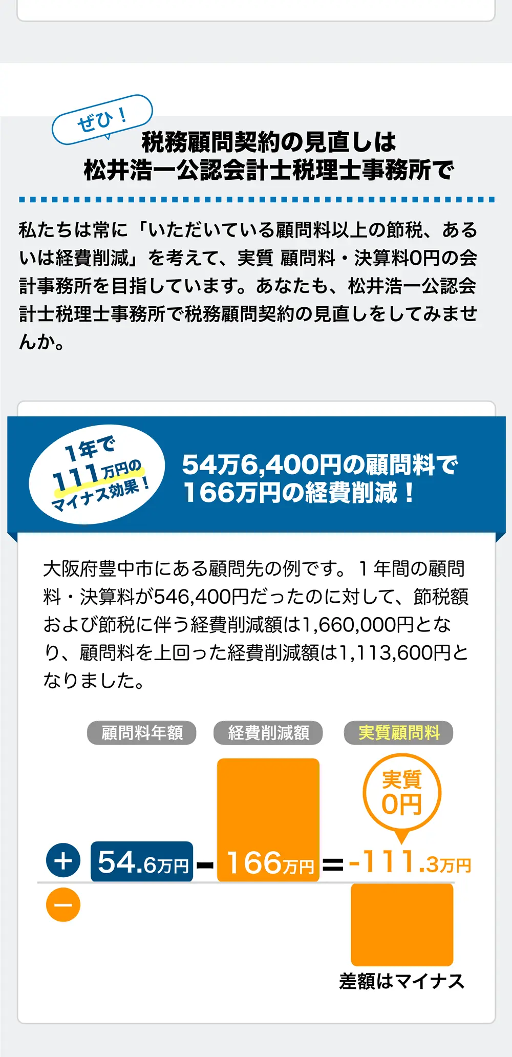 ぜひ！

税務顧問契約の見直しは松井浩一公認会計士税理士事務所で

私たちは常に「いただいている顧問料以上の節税、あるいは経費削減」を考えて、実質 顧問料・決算料0円の会計事務所を目指しています。あなたも、松井浩一公認会計士税理士事務所で税務顧問契約の見直しをしてみませんか。

1年で111万円のマイナス効果！

54万6,400円の顧問料で166万円の経費削減！

大阪府豊中市にある顧問先の例です。1年間の顧問料・決算料が546,400円だったのに対して、節税額および節税に伴う経費削減額は1,660,000円となり、顧問料を上回った経費削減額は1,113,600円となりました。