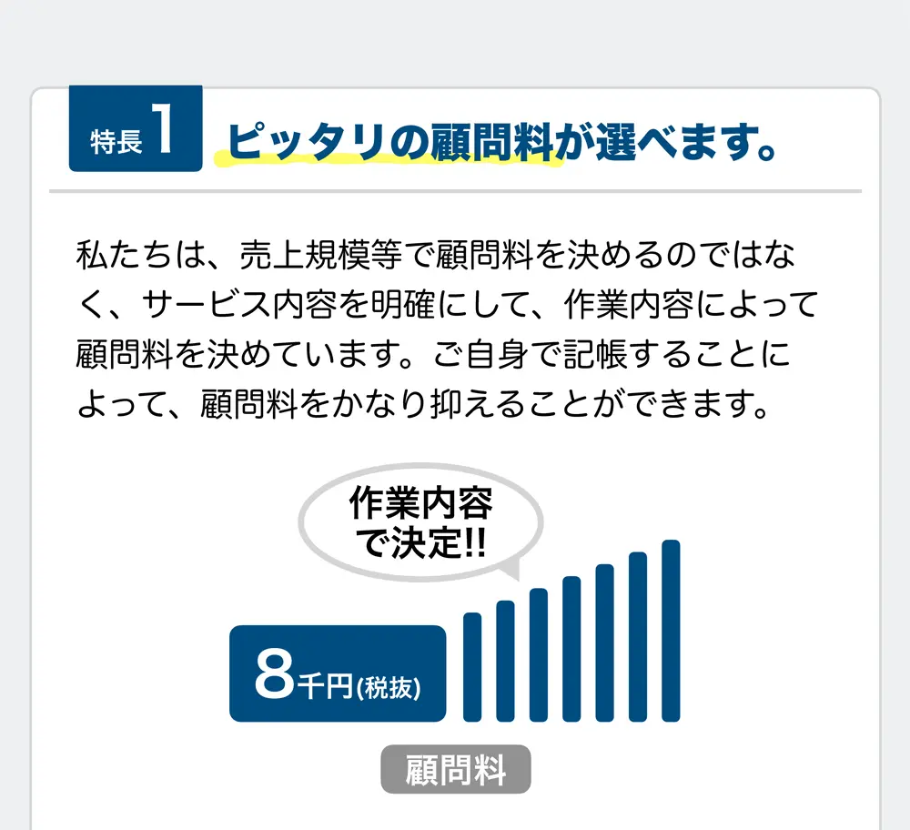 特長1 ピッタリの顧問料が選べます。

私たちは、売上規模等で顧問料を決めるのではなく、サービス内容を明確にして、作業内容によって顧問料を決めています。ご自身で記帳することによって、顧問料をかなり抑えることができます。