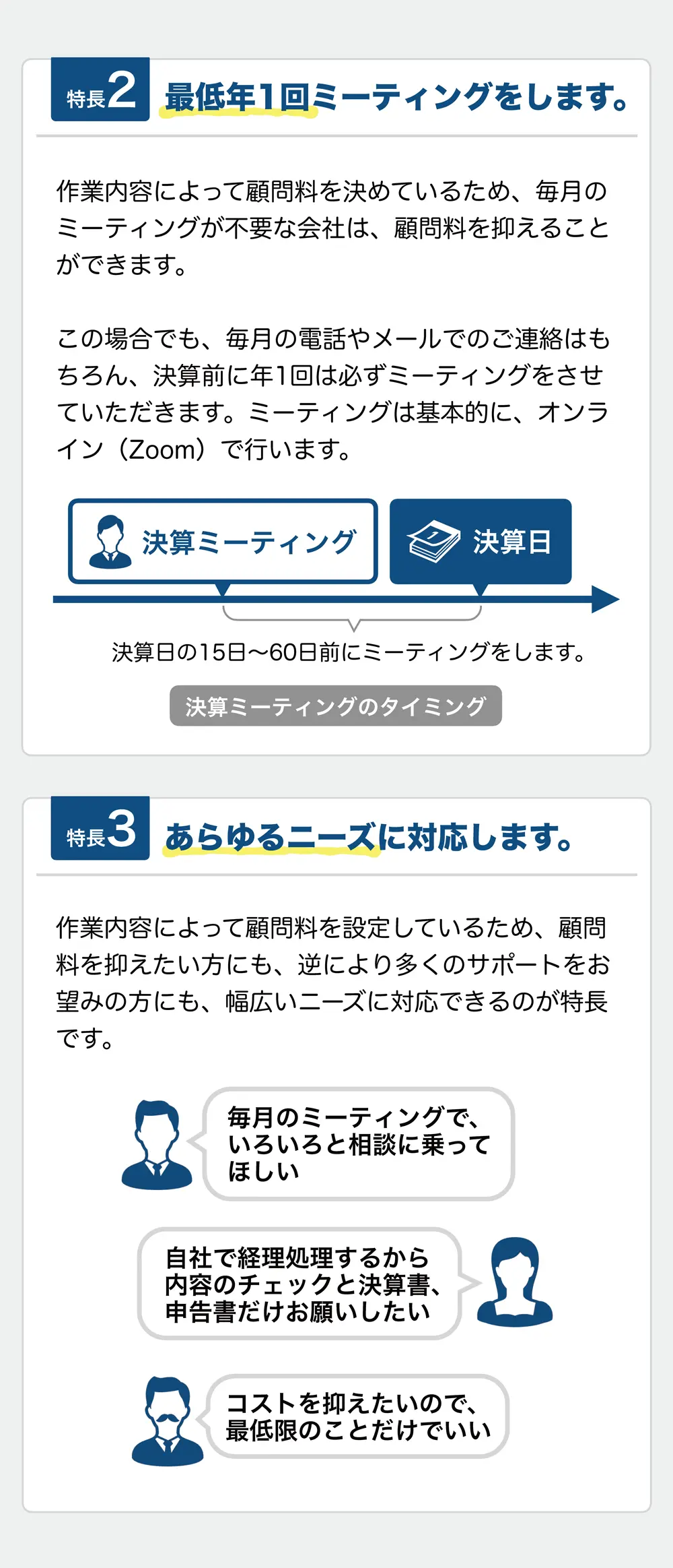 特長2 最低年1回ミーティングをします。

作業内容によって顧問料を決めているため、毎月のミーティングが不要な会社は、顧問料を抑えることができます。

この場合でも、毎月の電話やメールでのご連絡はもちろん、決算前に年1回は必ずミーティングをさせていただきます。ミーティングは基本的に、オンライン（Zoom）で行います。

特長3 あらゆるニーズに対応します。

作業内容によって顧問料を設定しているため、顧問料を抑えたい方にも、逆により多くのサポートをお望みの方にも、幅広いニーズに対応できるのが特長です。

毎月のミーティングで、いろいろと相談に乗ってほしい
自社で経理処理するから内容のチェックと決算書、申告書だけお願いしたい
コストを抑えたいので、最低限のことだけでいい