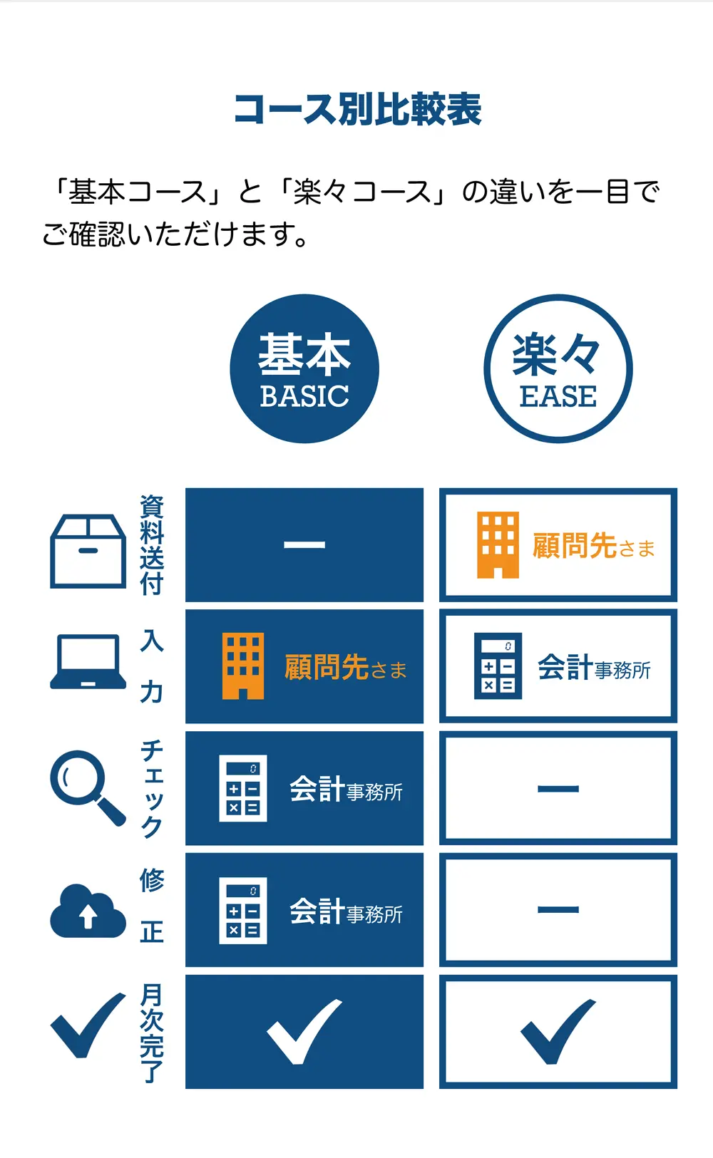 コース別比較表

「基本コース」と「楽々コース」の違いを一目でご確認いただけます。