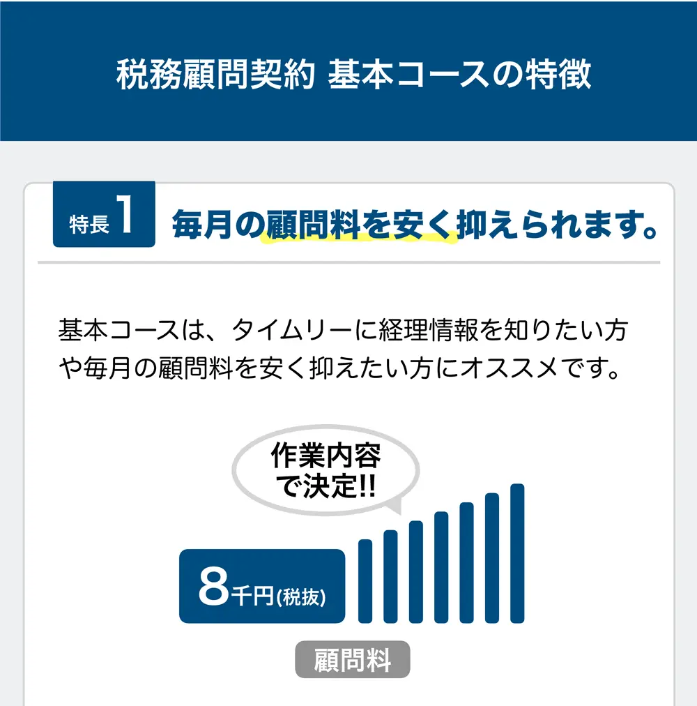 税務顧問契約 基本コースの特徴

特長1 毎月の顧問料を安く抑えられます。

基本コースは、タイムリーに経理情報を知りたい方や毎月の顧問料を安く抑えたい方にオススメです。