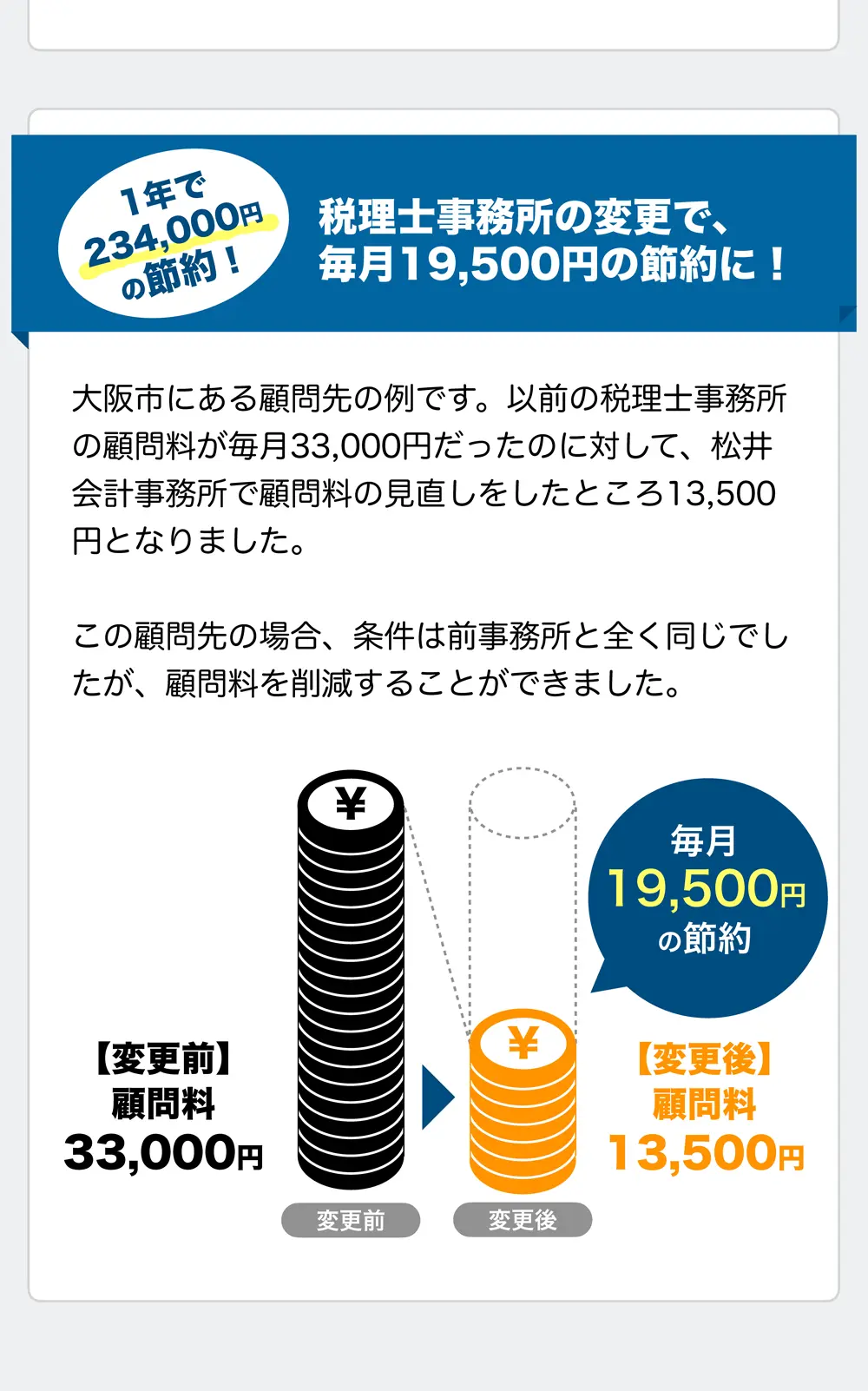 1年で234,000円の節約！

税理士事務所の変更で、毎月19,500円の節約に！

大阪市にある顧問先の例です。以前の税理士事務所の顧問料が毎月33,000円だったのに対して、松井会計事務所で顧問料の見直しをしたところ13,500円となりました。

この顧問先の場合、条件は前事務所と全く同じでしたが、顧問料を削減することができました。